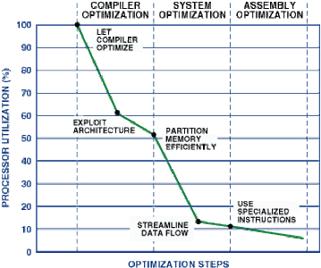 Figure 4. Steps in optimising Vorbis source code on Blackfin, leading to significantly reduced processor utilisation
